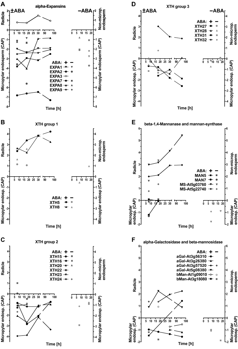 Tisue-specific expression