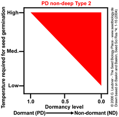non-deep PD type 2