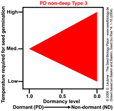 non-deep PD type 3