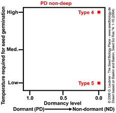 non-deep PD types 4 and 5