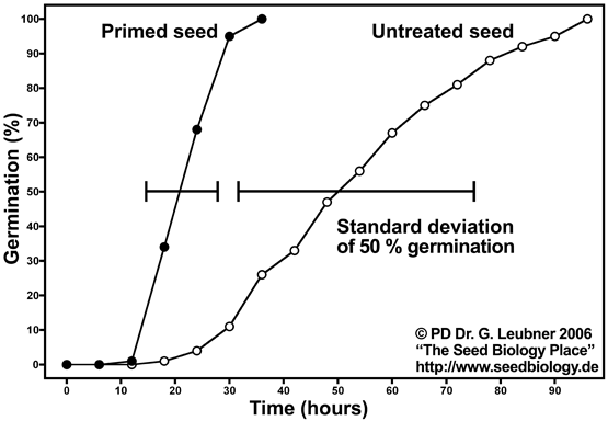 seed priming